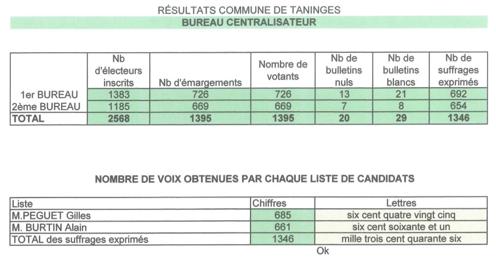 20200315 resultats election municipale taninges